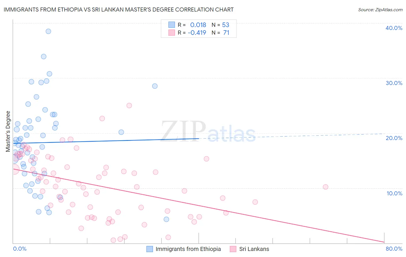 Immigrants from Ethiopia vs Sri Lankan Master's Degree