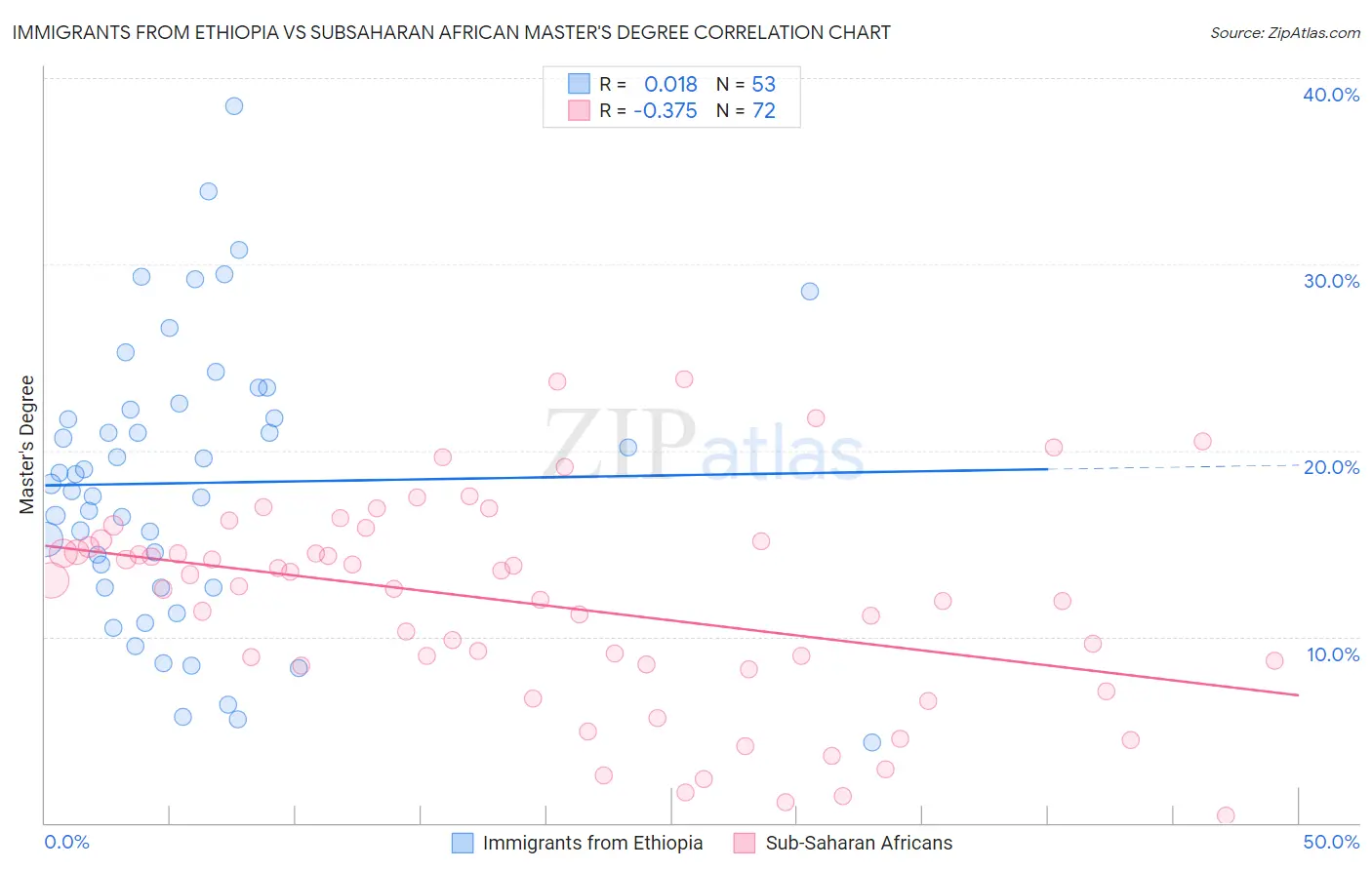 Immigrants from Ethiopia vs Subsaharan African Master's Degree