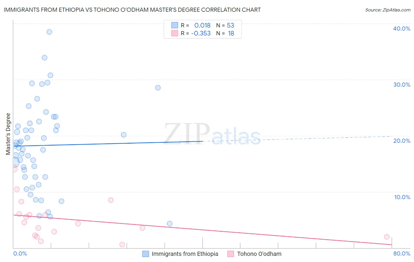 Immigrants from Ethiopia vs Tohono O'odham Master's Degree