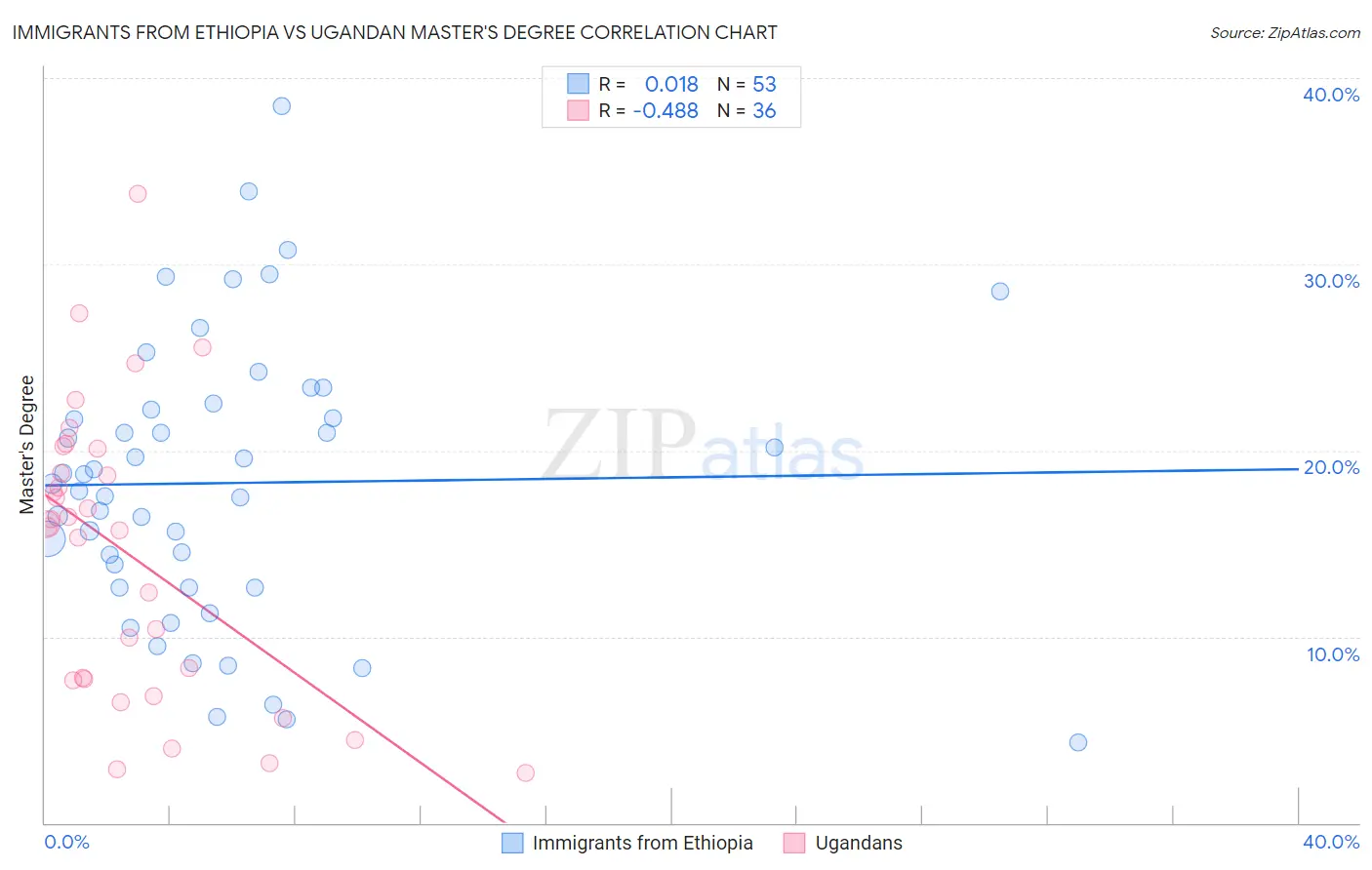 Immigrants from Ethiopia vs Ugandan Master's Degree