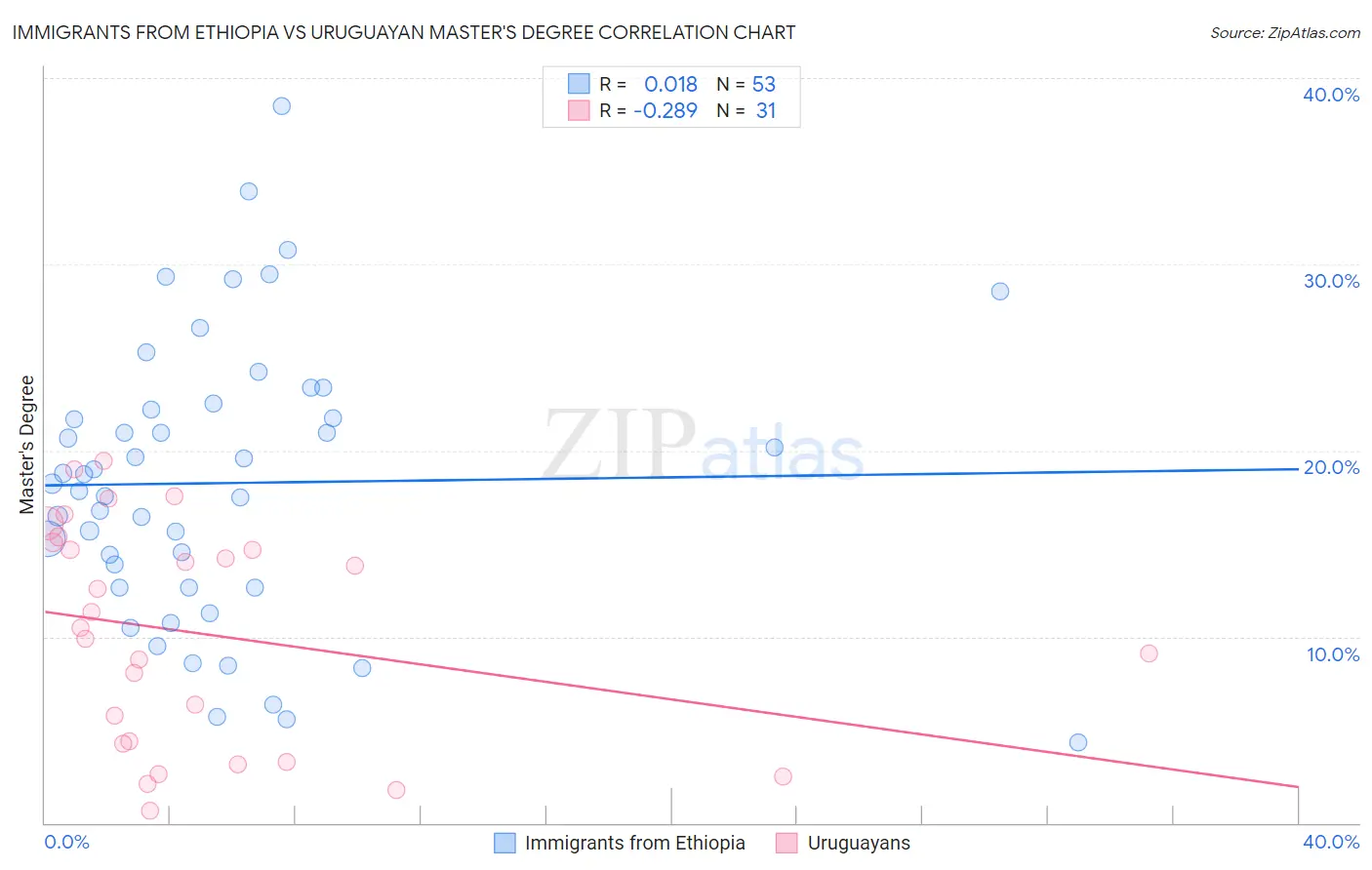 Immigrants from Ethiopia vs Uruguayan Master's Degree