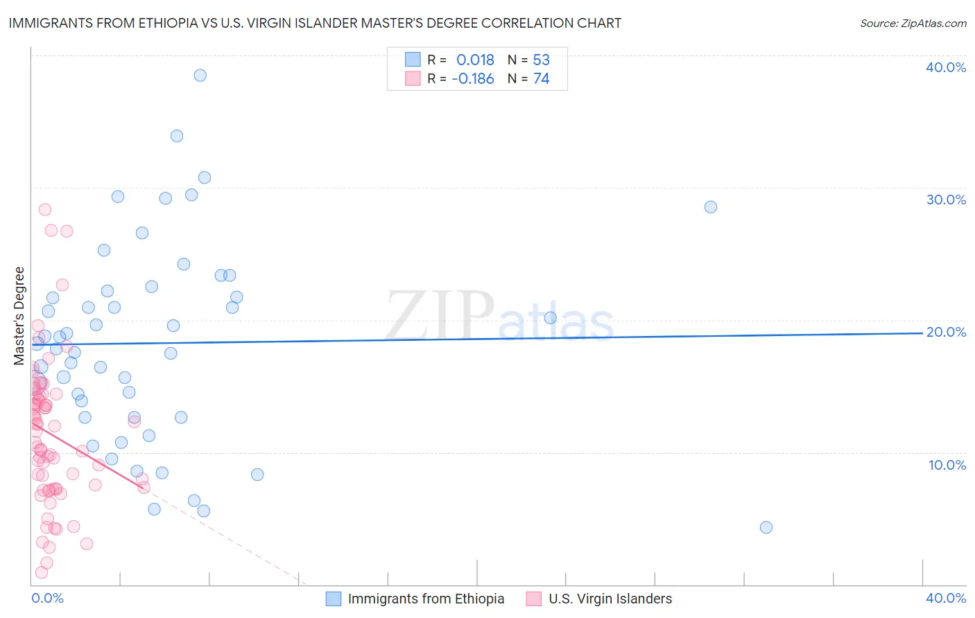 Immigrants from Ethiopia vs U.S. Virgin Islander Master's Degree