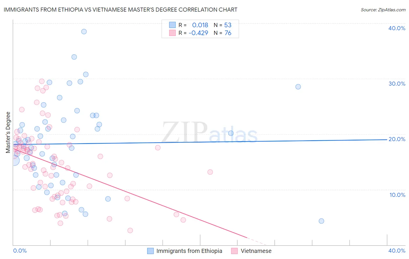 Immigrants from Ethiopia vs Vietnamese Master's Degree