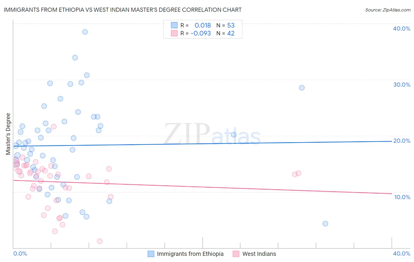 Immigrants from Ethiopia vs West Indian Master's Degree