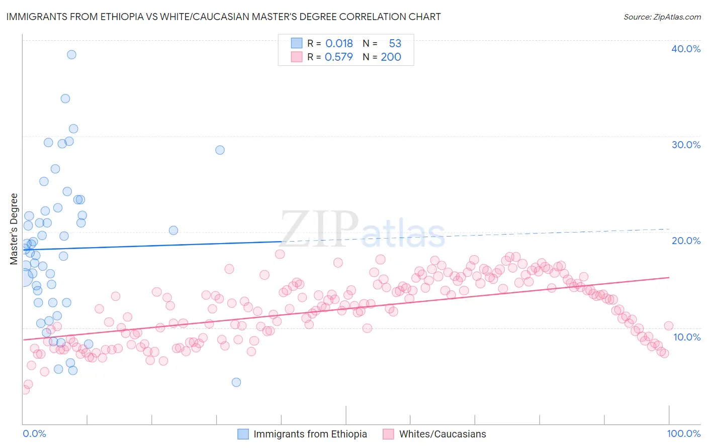 Immigrants from Ethiopia vs White/Caucasian Master's Degree