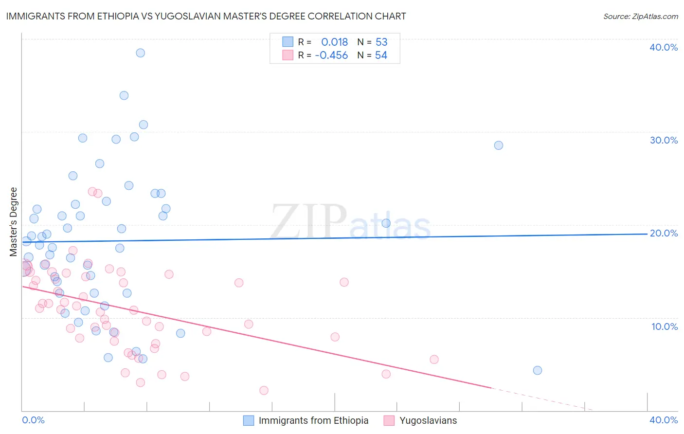 Immigrants from Ethiopia vs Yugoslavian Master's Degree