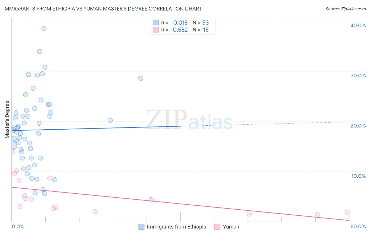 Immigrants from Ethiopia vs Yuman Master's Degree