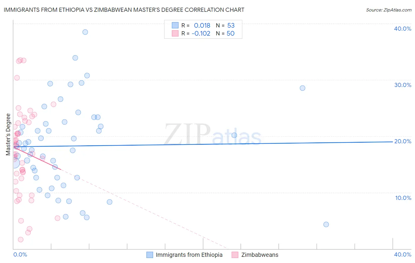 Immigrants from Ethiopia vs Zimbabwean Master's Degree