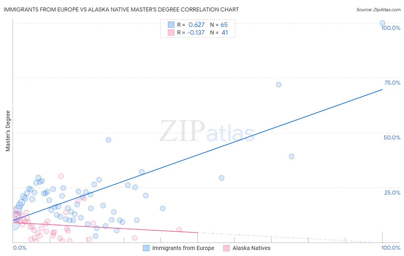 Immigrants from Europe vs Alaska Native Master's Degree