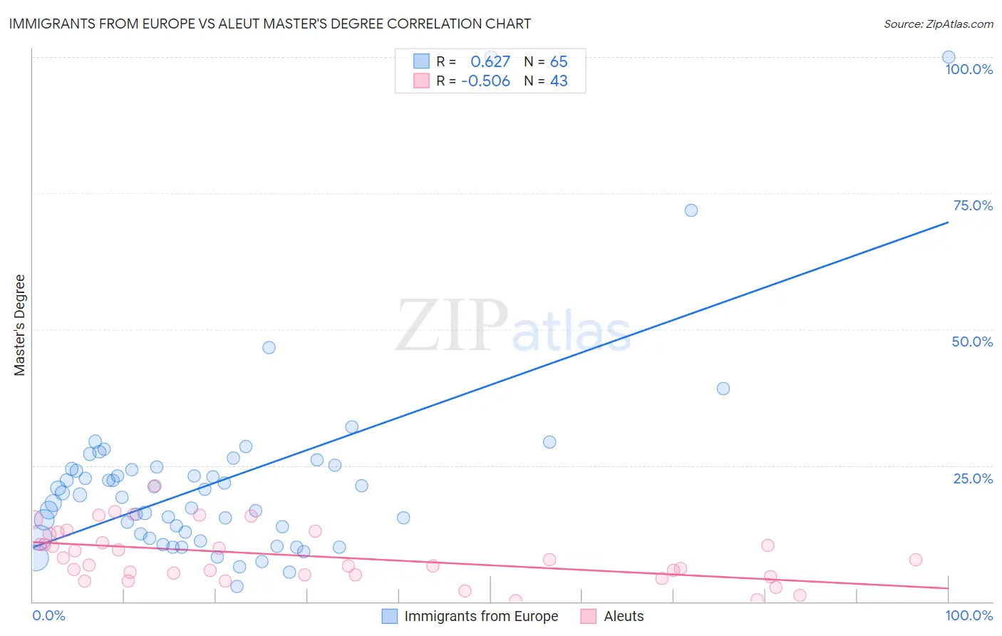 Immigrants from Europe vs Aleut Master's Degree
