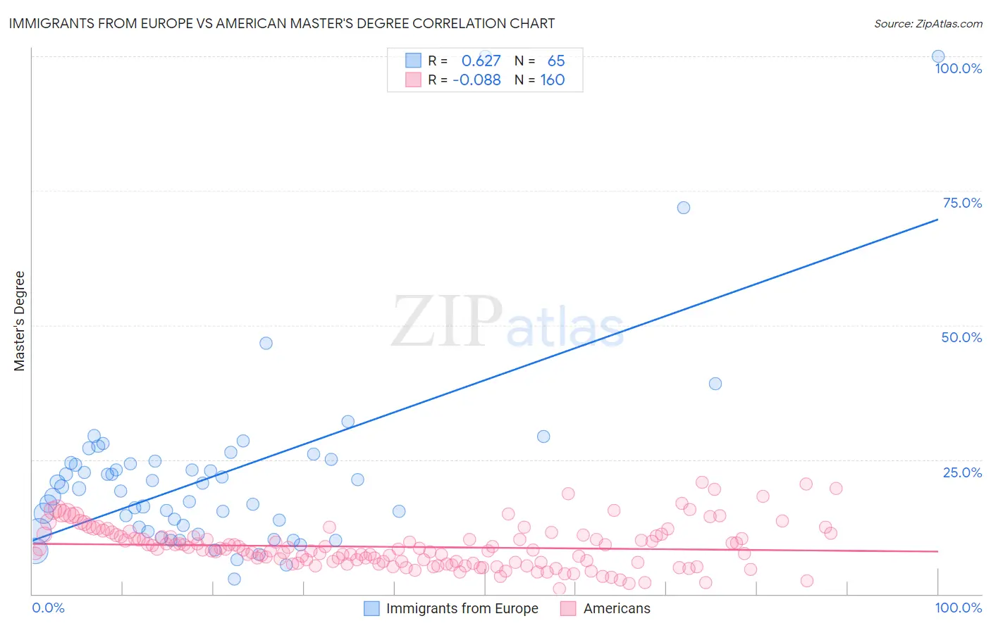 Immigrants from Europe vs American Master's Degree