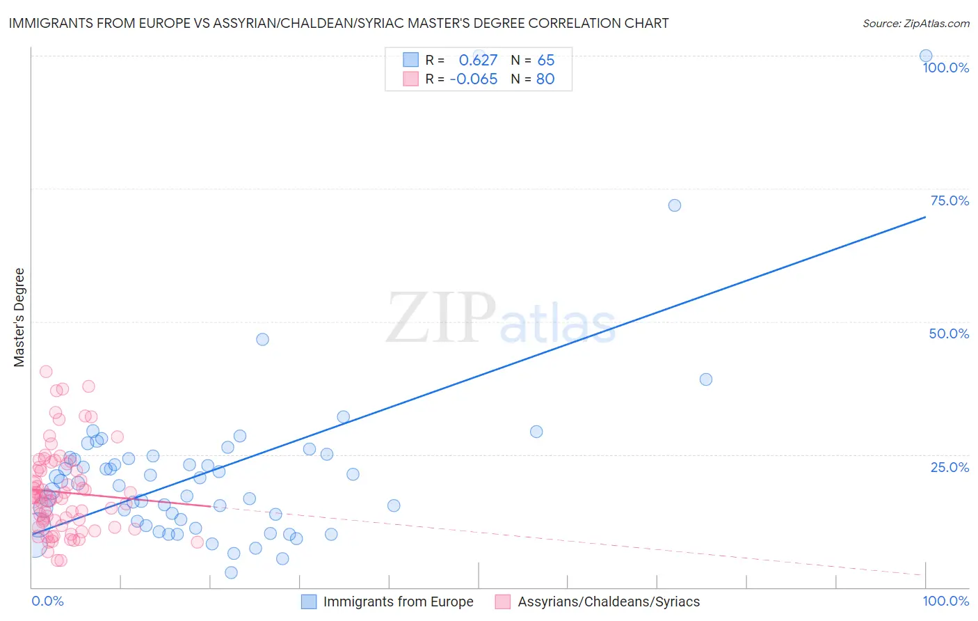 Immigrants from Europe vs Assyrian/Chaldean/Syriac Master's Degree