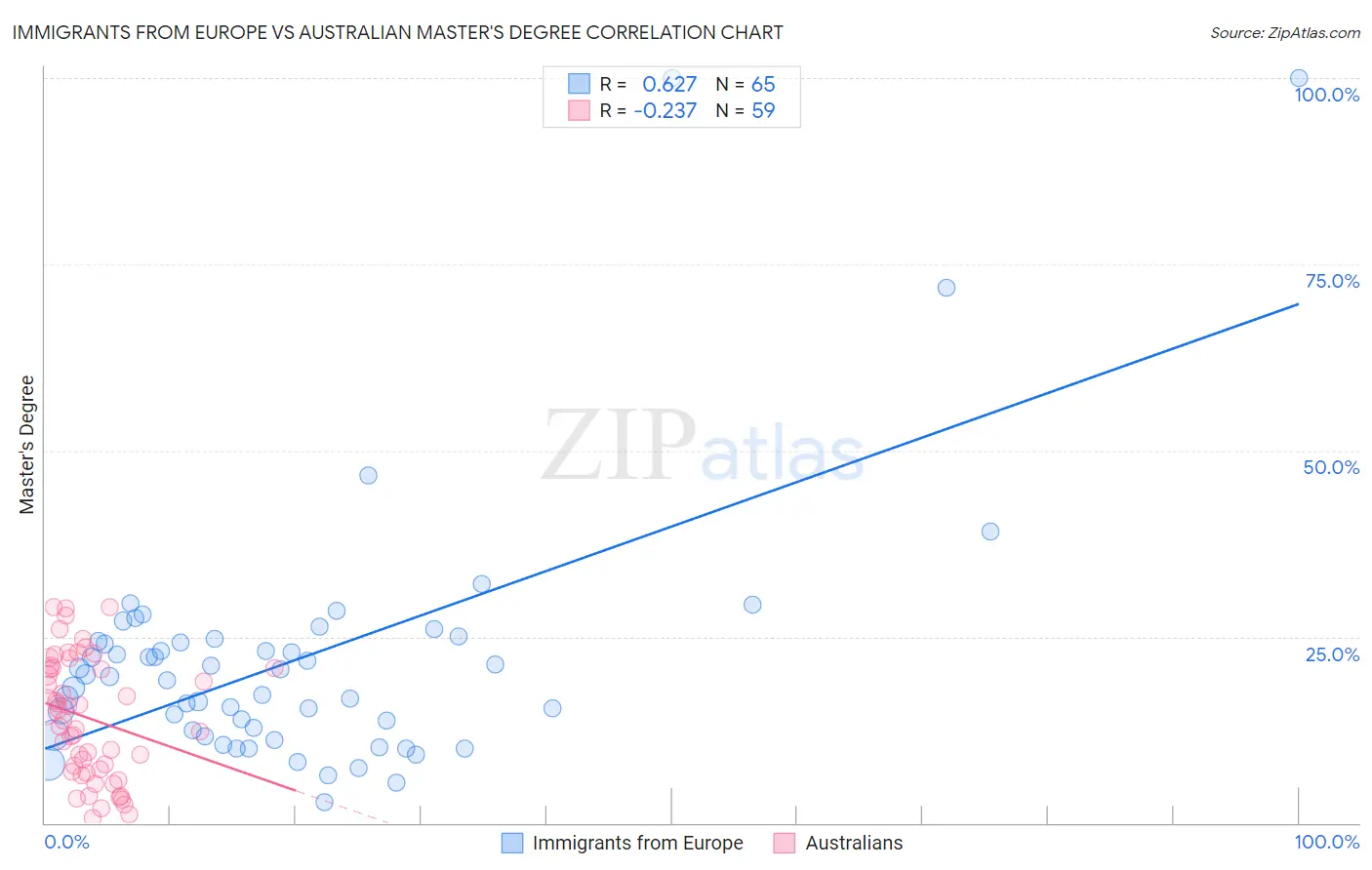 Immigrants from Europe vs Australian Master's Degree