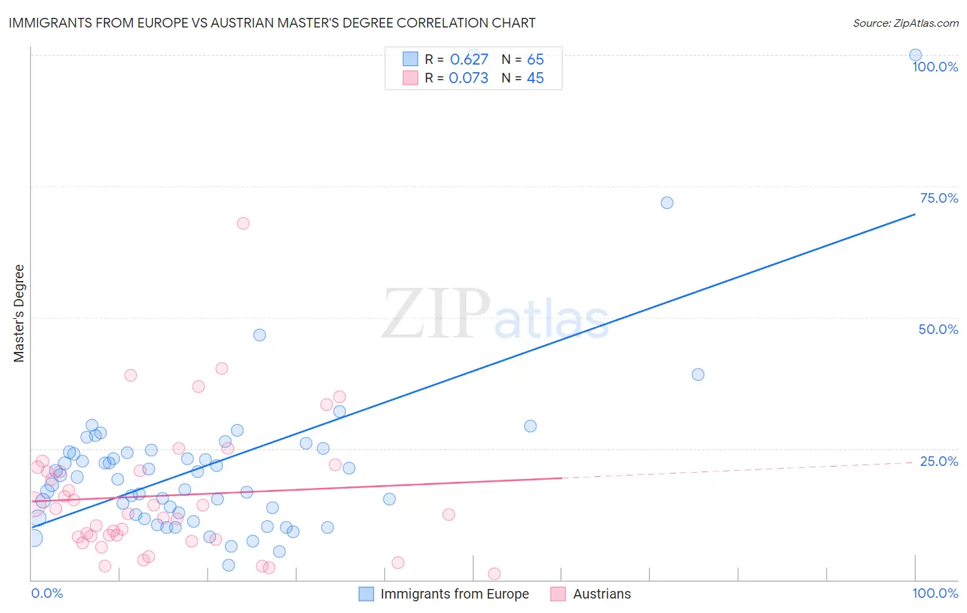 Immigrants from Europe vs Austrian Master's Degree