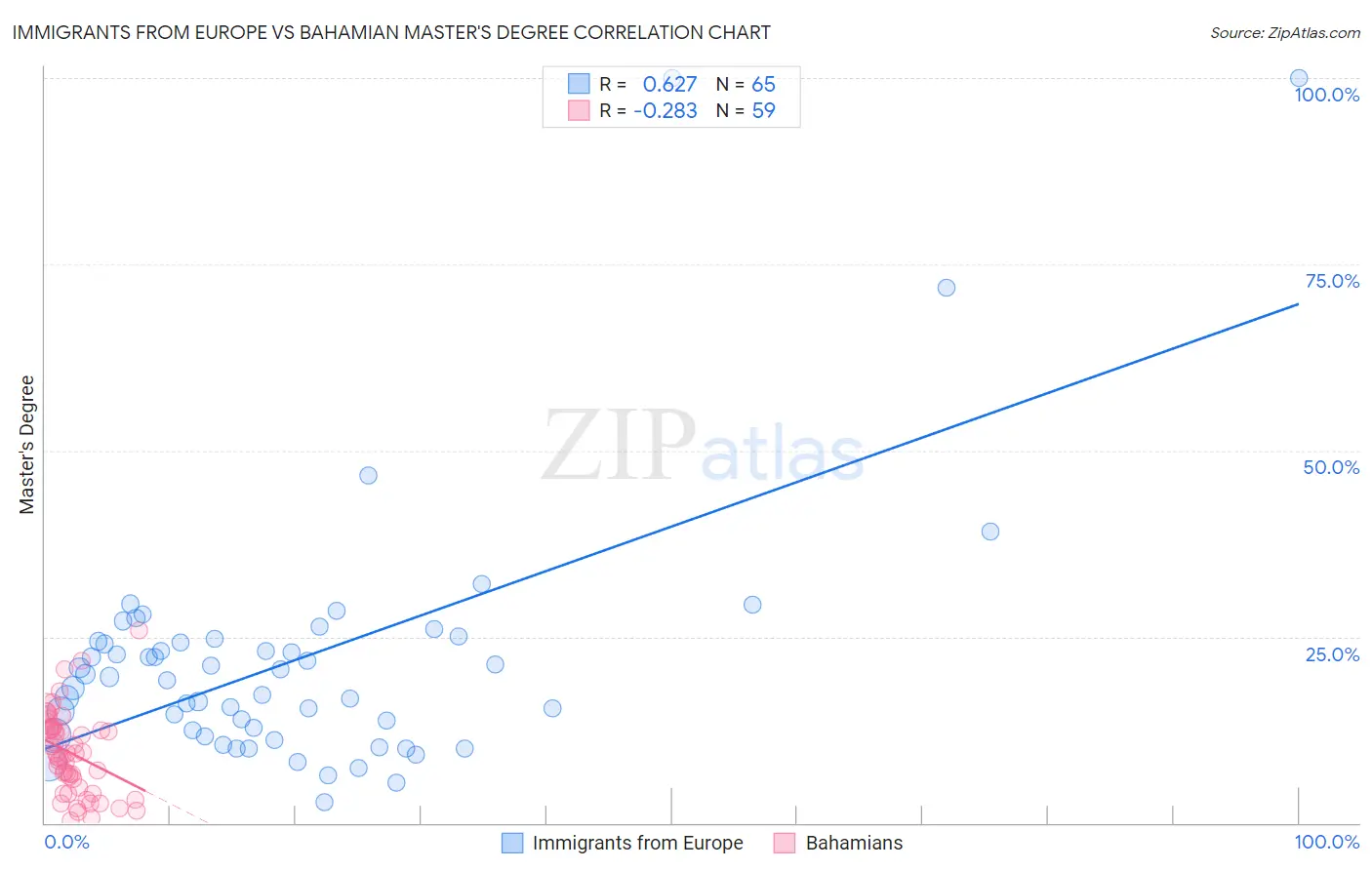 Immigrants from Europe vs Bahamian Master's Degree