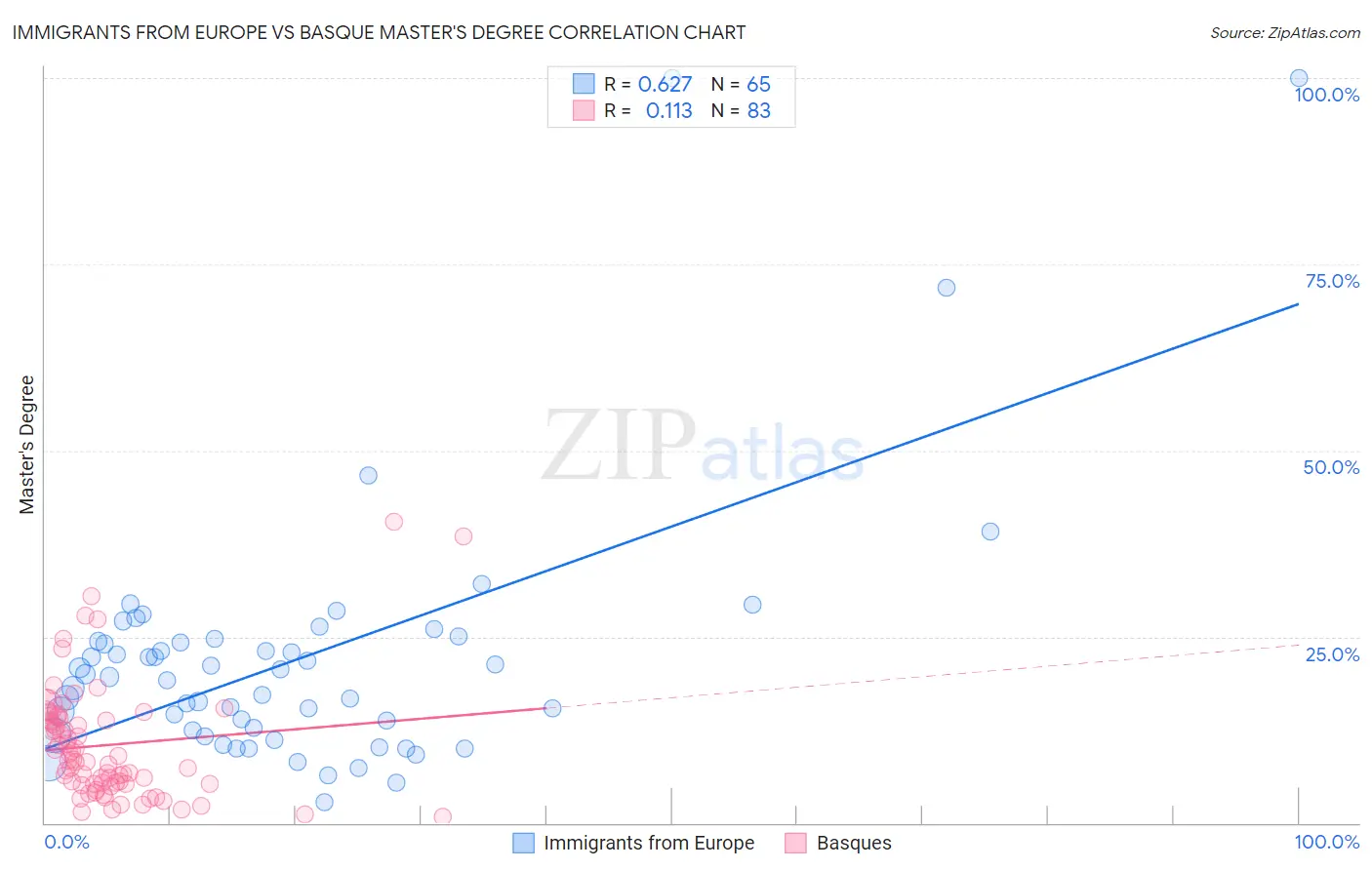 Immigrants from Europe vs Basque Master's Degree