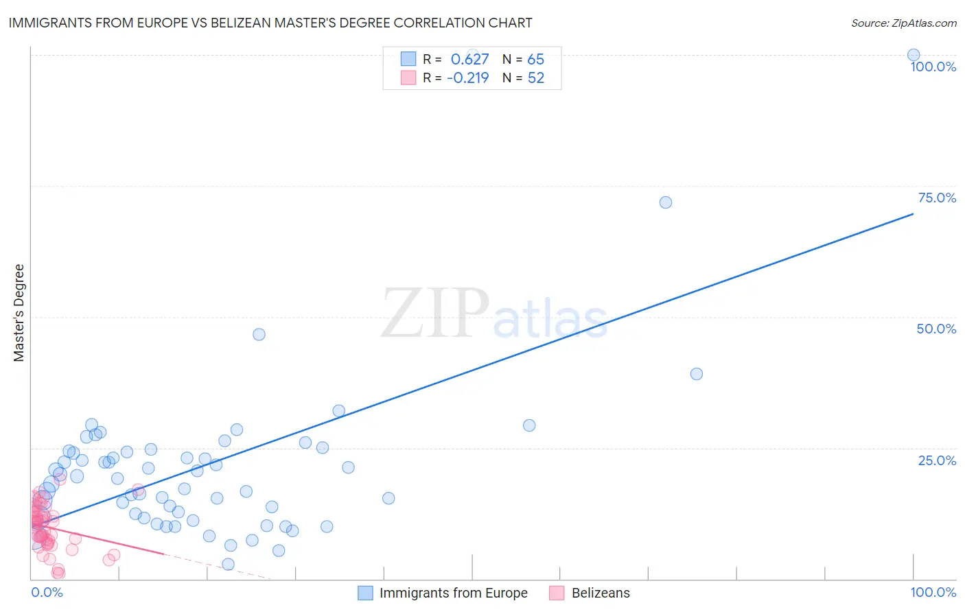 Immigrants from Europe vs Belizean Master's Degree