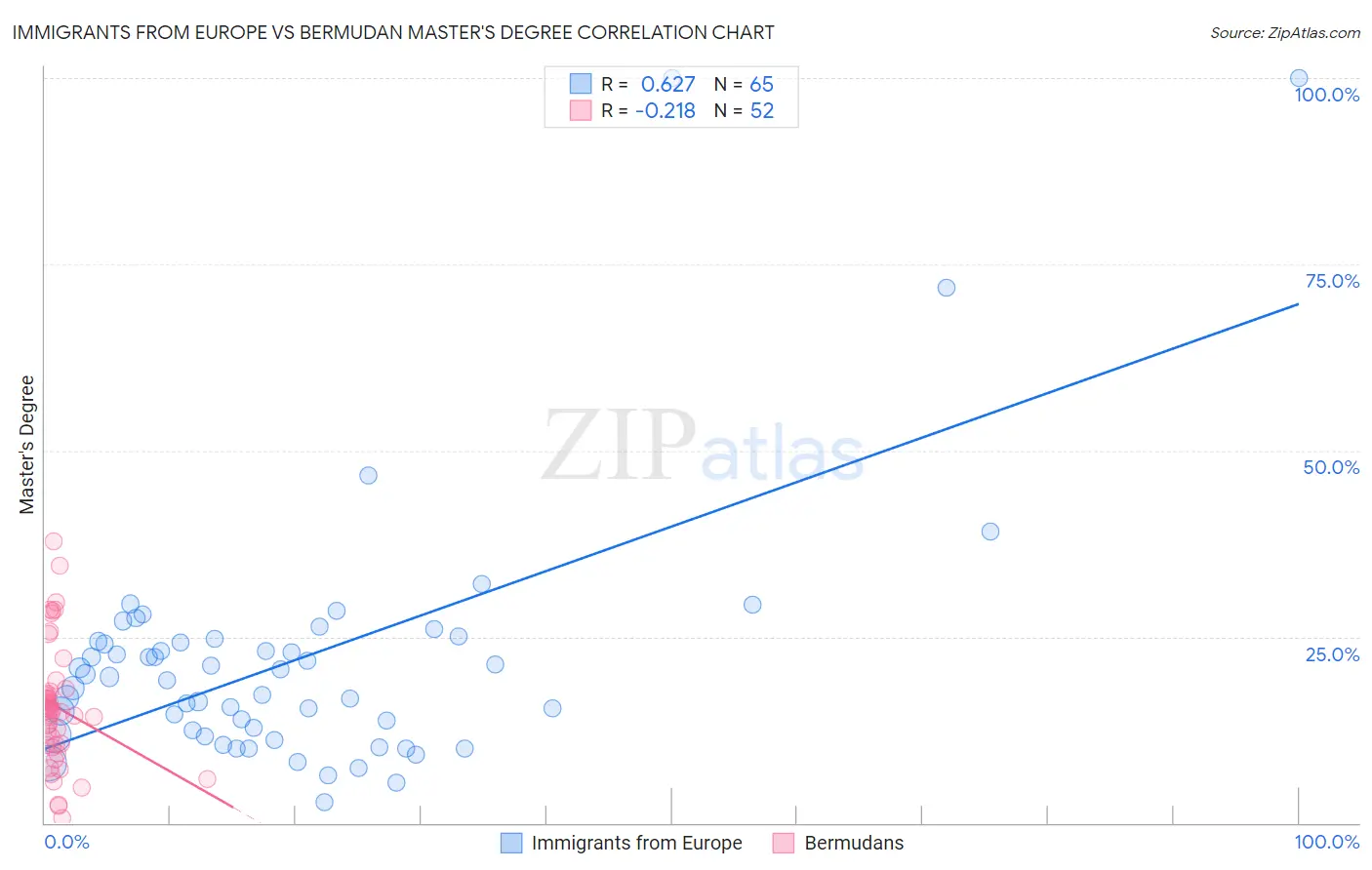 Immigrants from Europe vs Bermudan Master's Degree