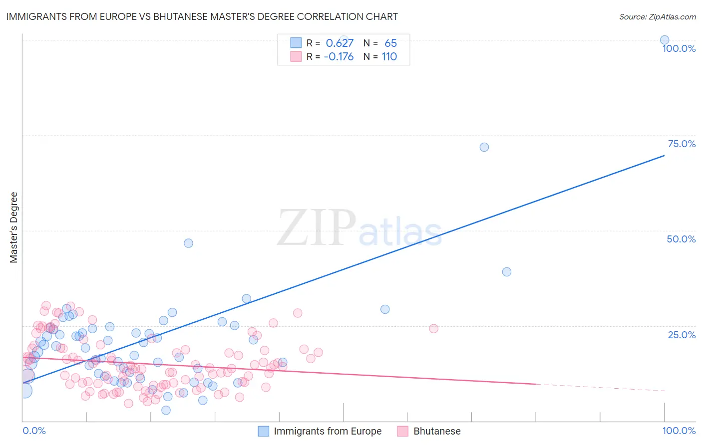 Immigrants from Europe vs Bhutanese Master's Degree