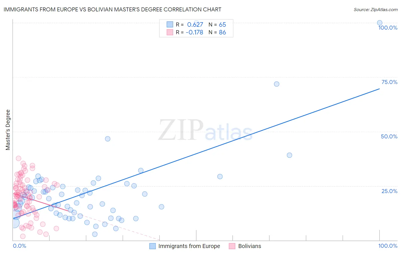 Immigrants from Europe vs Bolivian Master's Degree