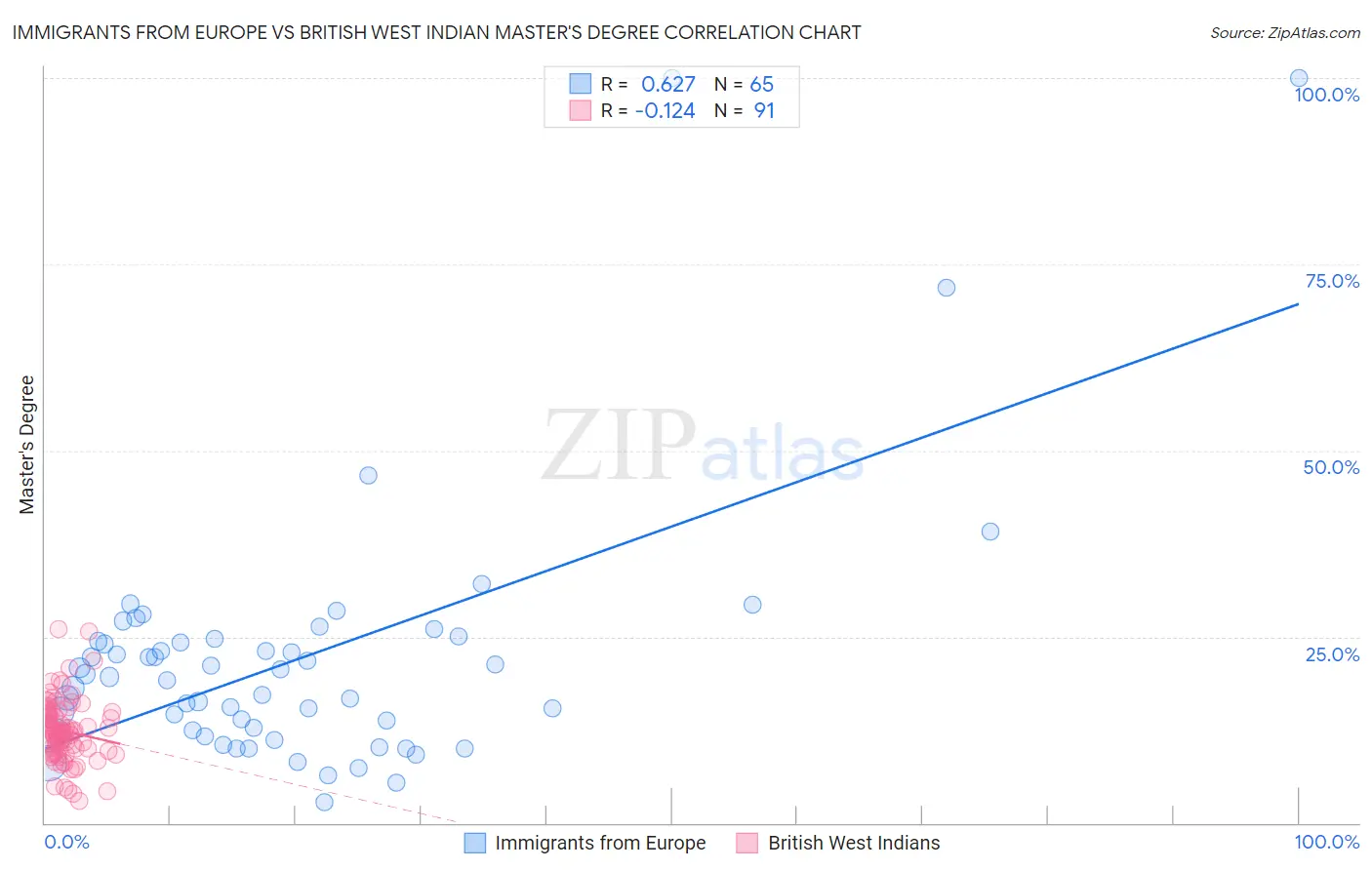 Immigrants from Europe vs British West Indian Master's Degree