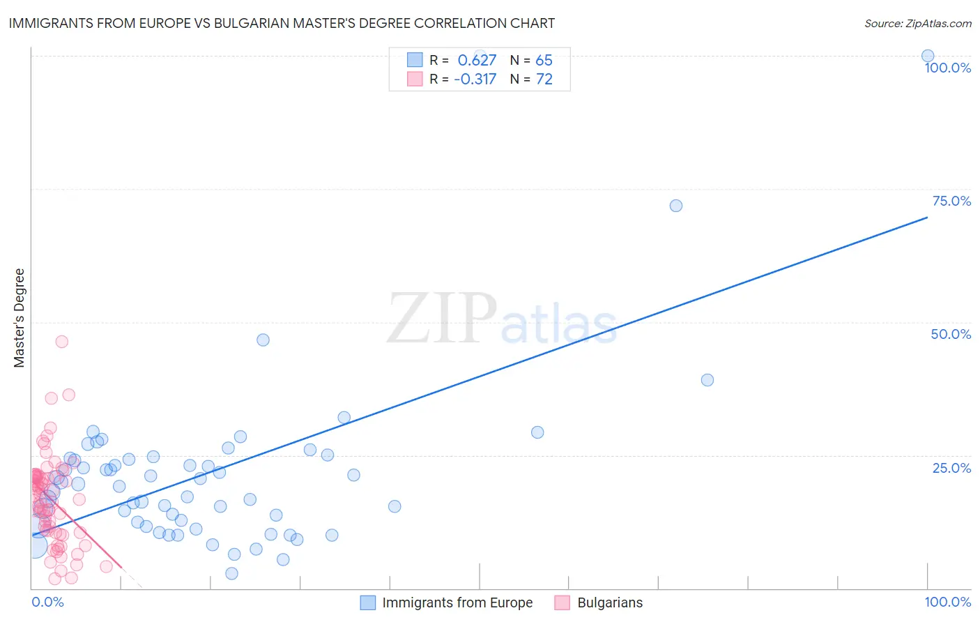 Immigrants from Europe vs Bulgarian Master's Degree
