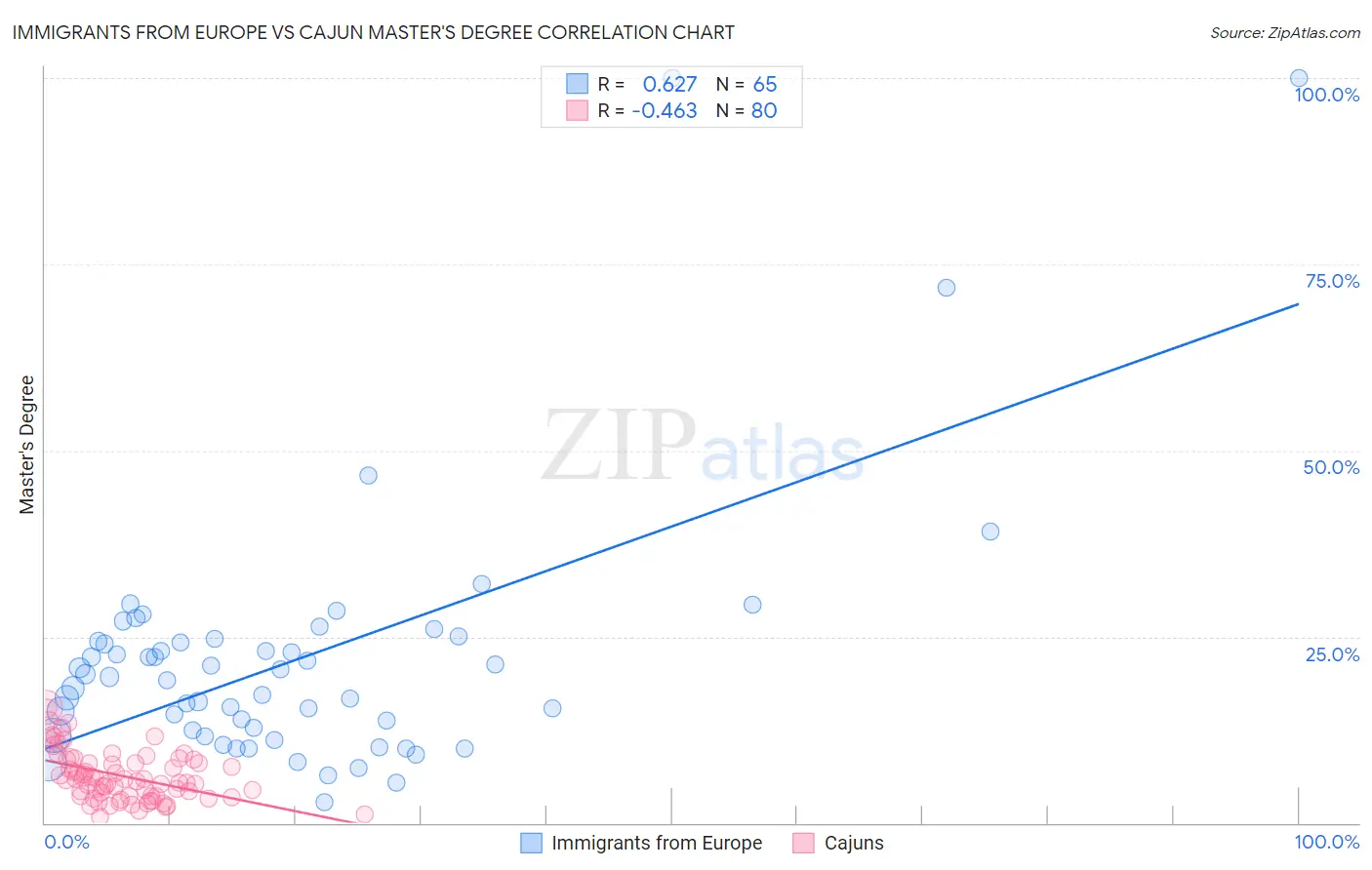 Immigrants from Europe vs Cajun Master's Degree