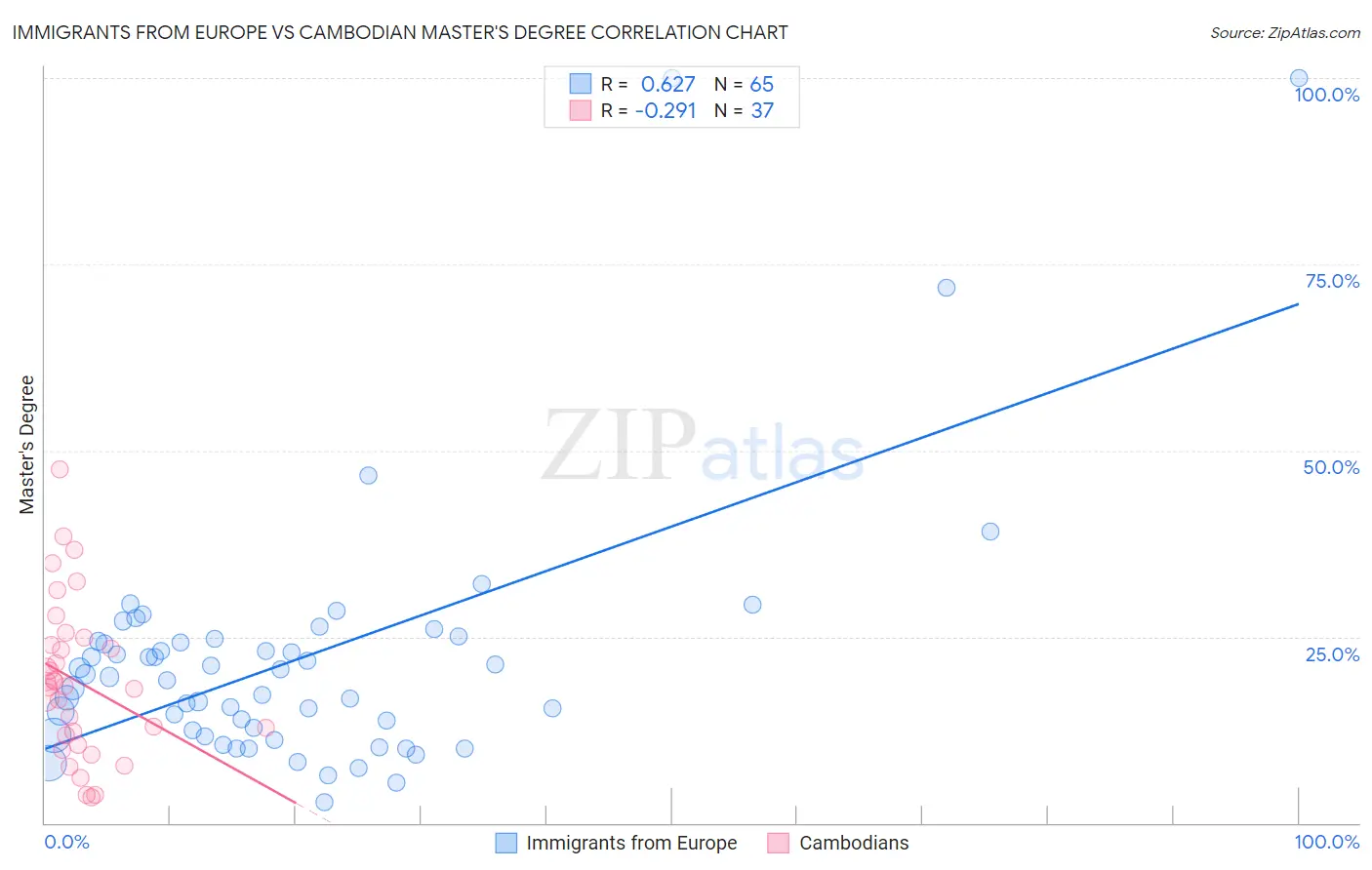 Immigrants from Europe vs Cambodian Master's Degree
