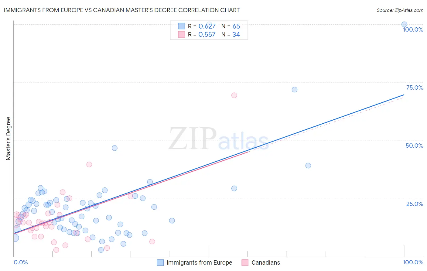 Immigrants from Europe vs Canadian Master's Degree