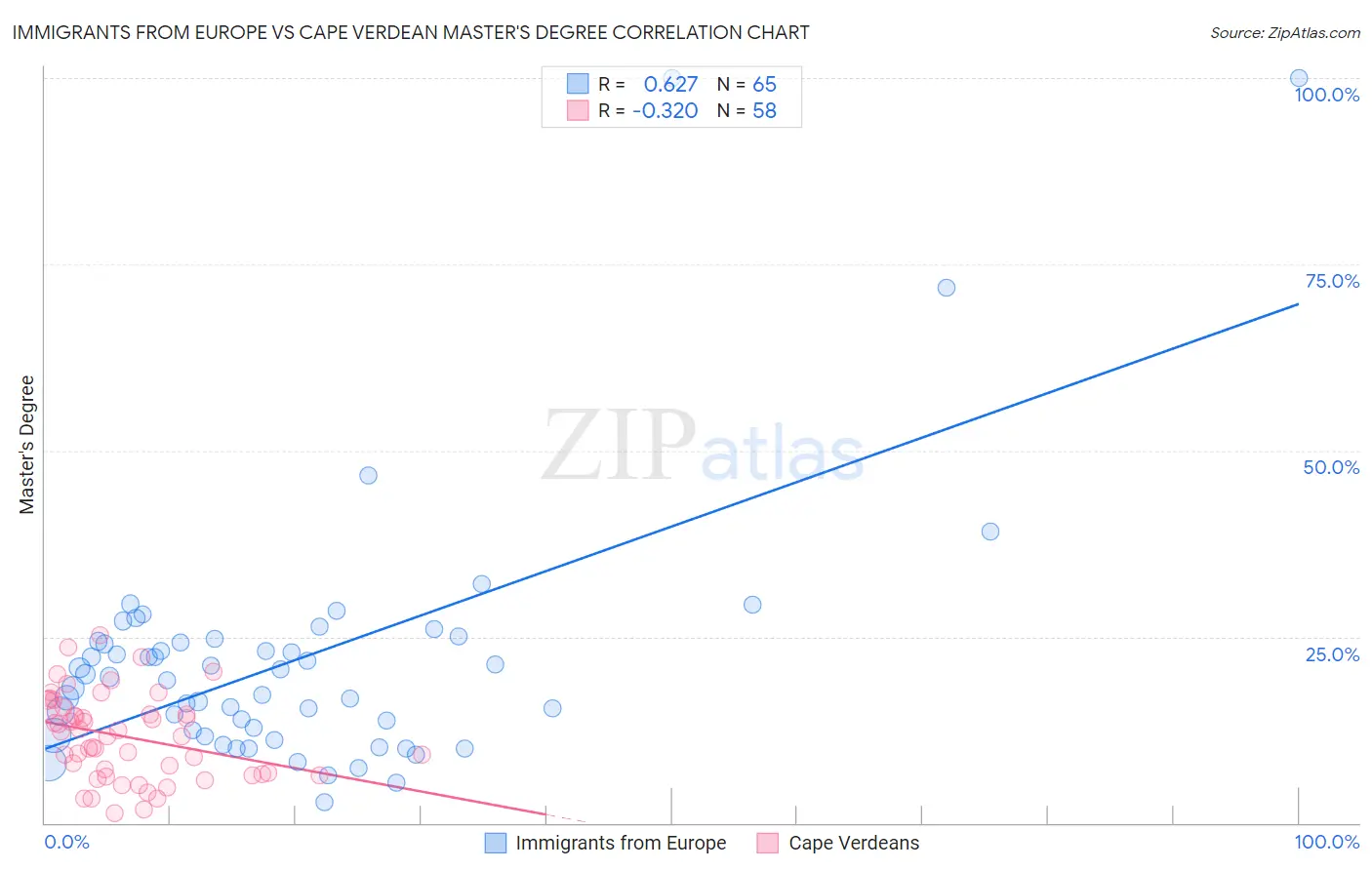 Immigrants from Europe vs Cape Verdean Master's Degree