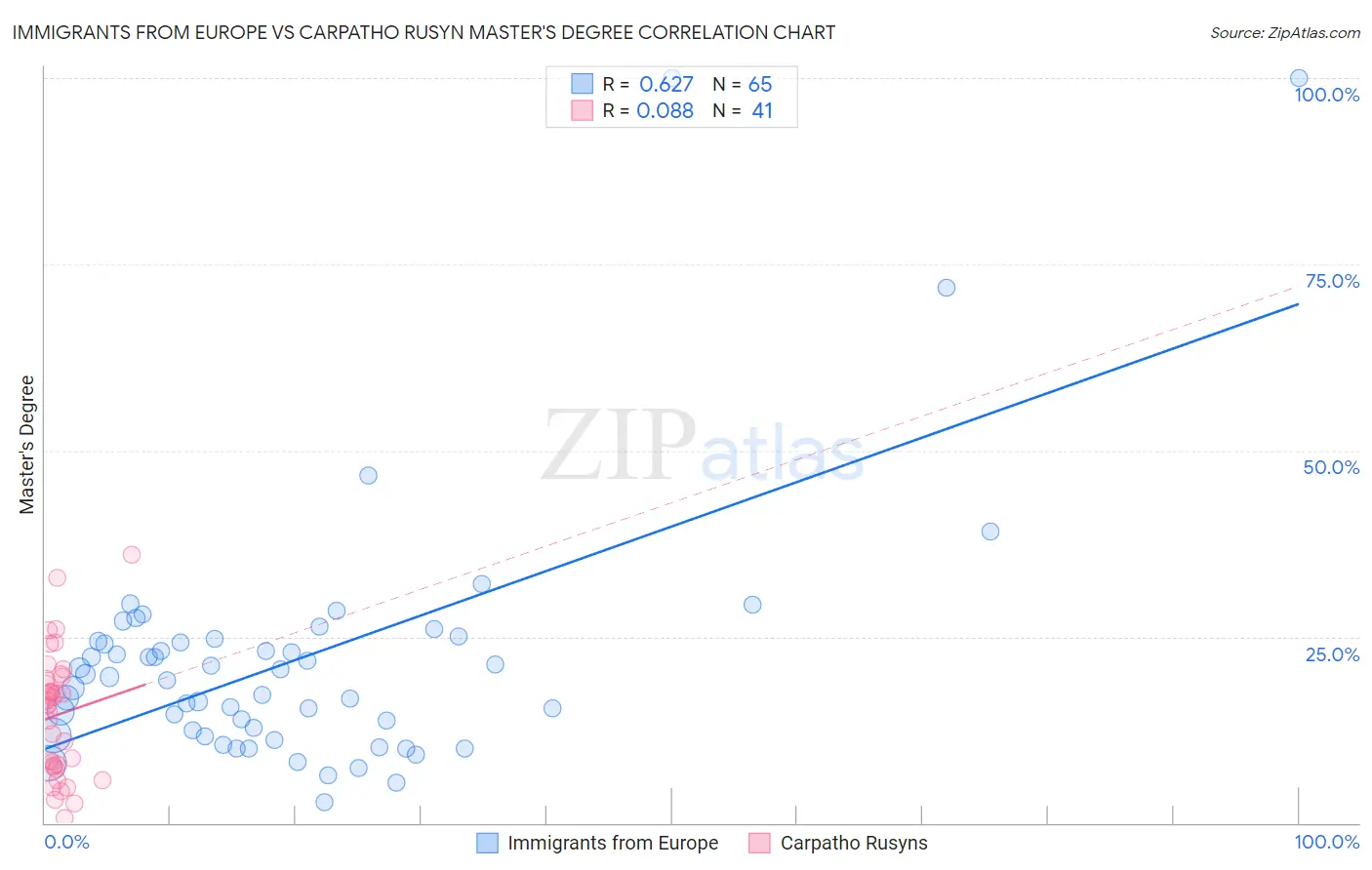 Immigrants from Europe vs Carpatho Rusyn Master's Degree