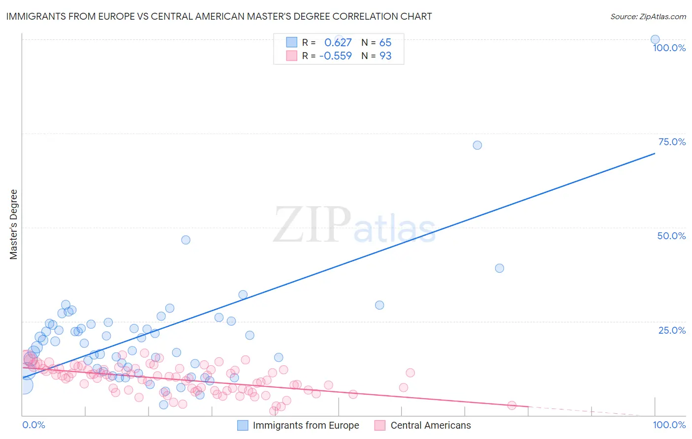 Immigrants from Europe vs Central American Master's Degree