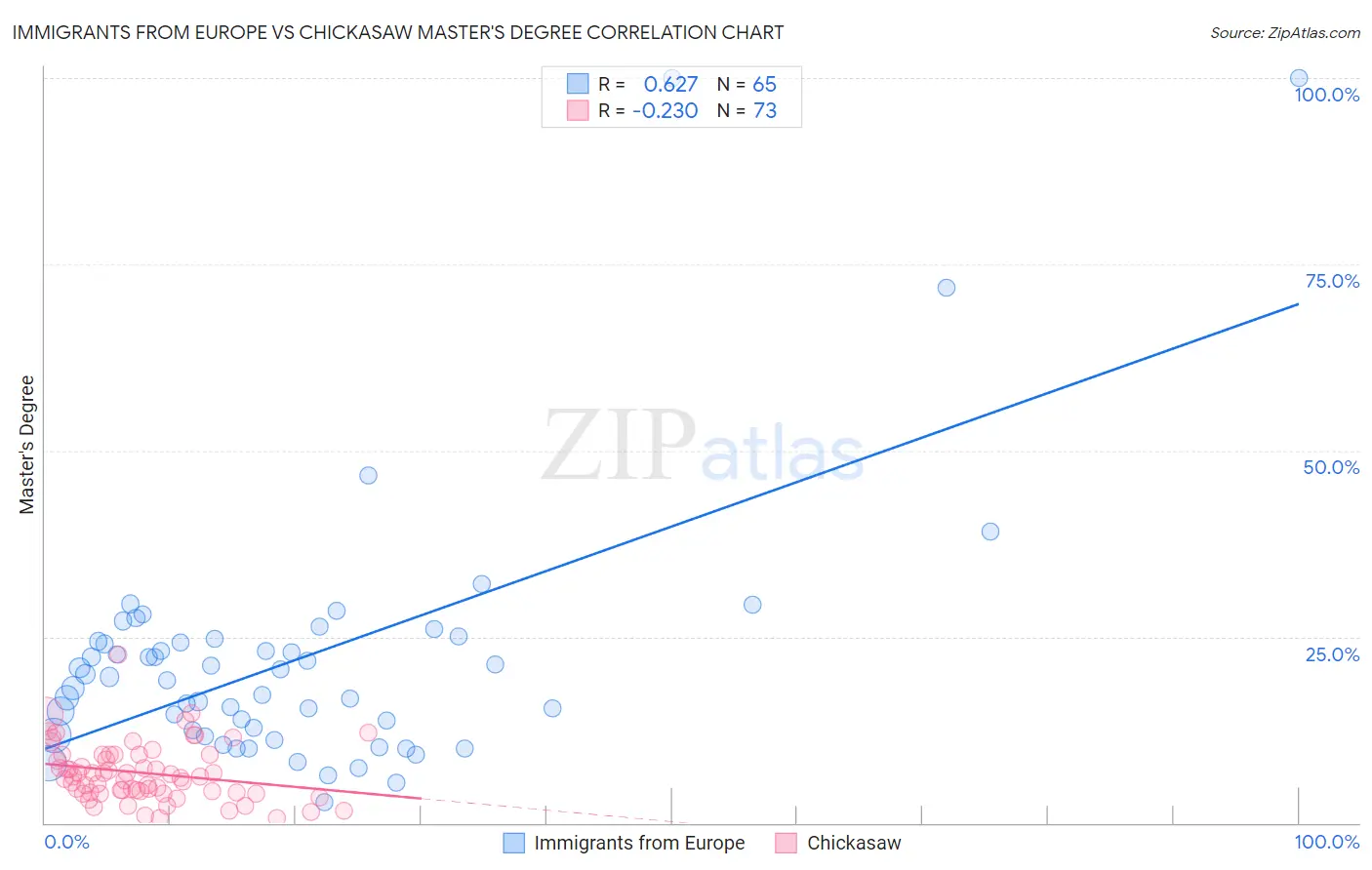 Immigrants from Europe vs Chickasaw Master's Degree