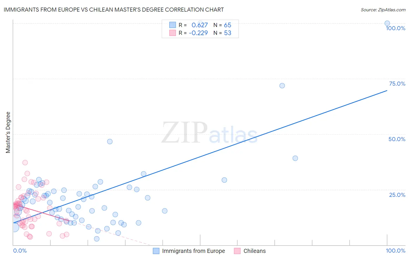 Immigrants from Europe vs Chilean Master's Degree
