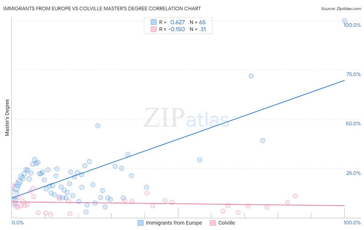 Immigrants from Europe vs Colville Master's Degree