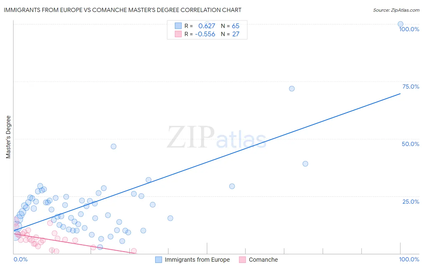 Immigrants from Europe vs Comanche Master's Degree