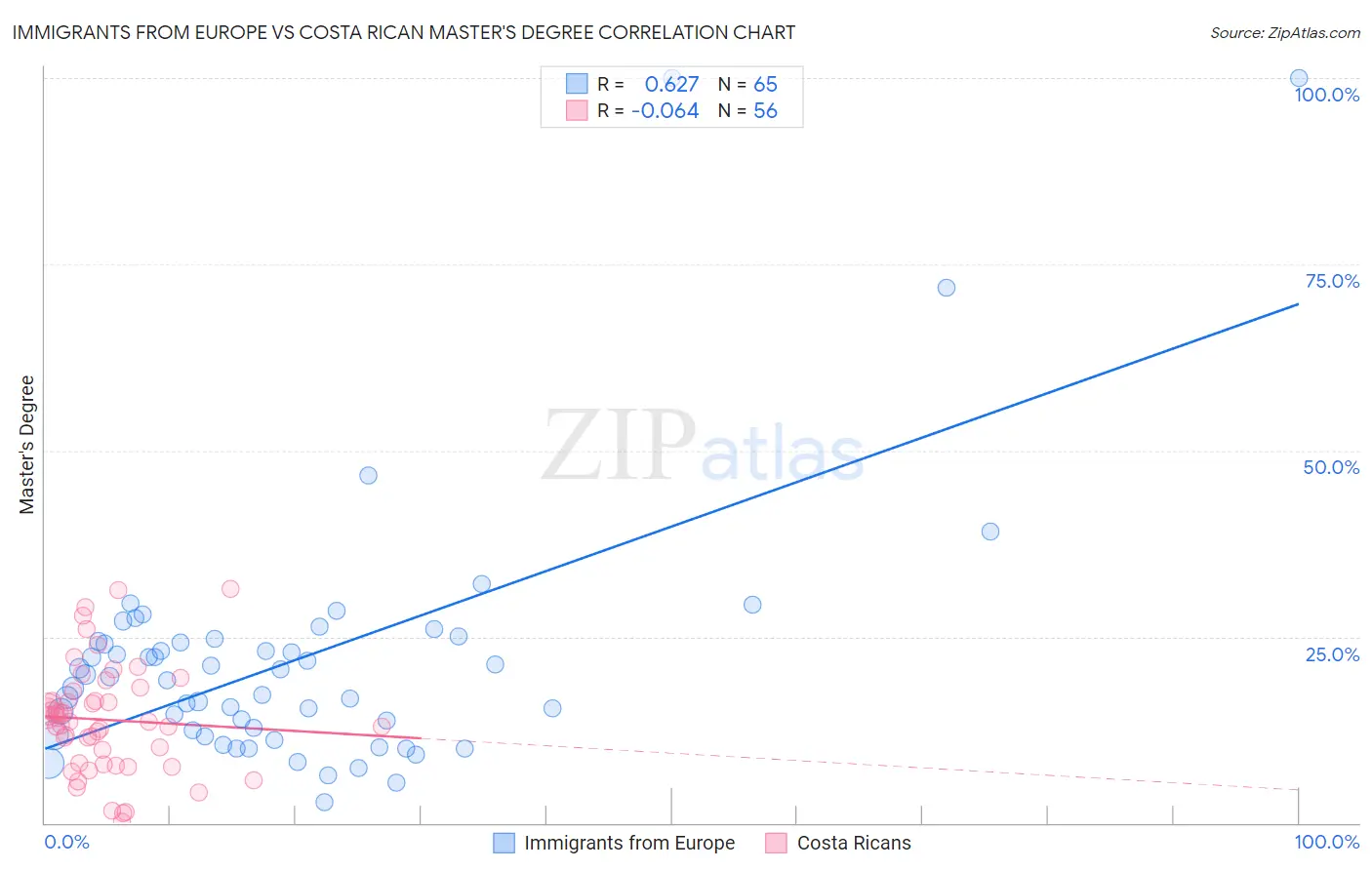 Immigrants from Europe vs Costa Rican Master's Degree