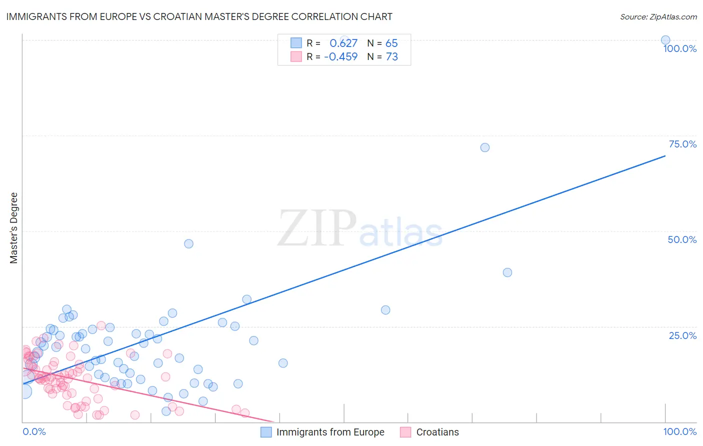 Immigrants from Europe vs Croatian Master's Degree