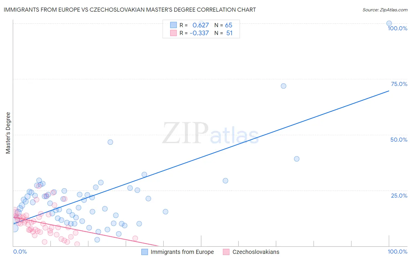 Immigrants from Europe vs Czechoslovakian Master's Degree