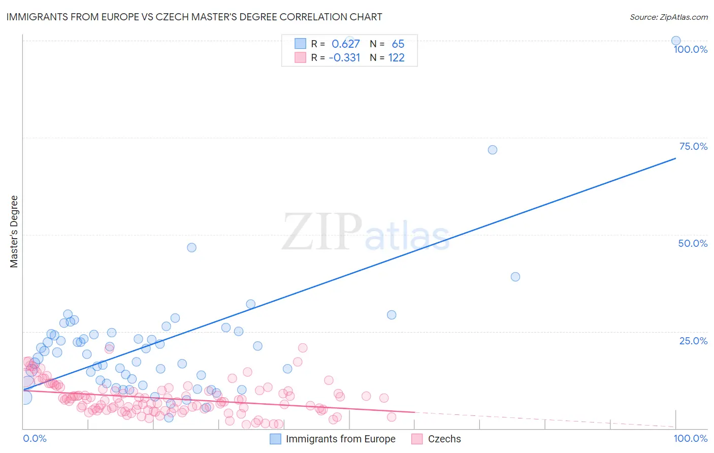 Immigrants from Europe vs Czech Master's Degree