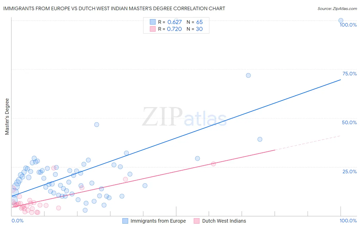 Immigrants from Europe vs Dutch West Indian Master's Degree