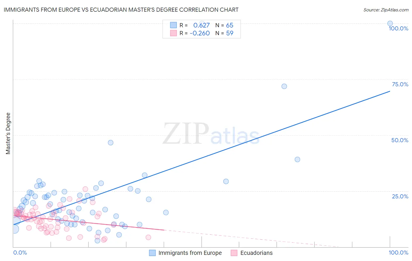 Immigrants from Europe vs Ecuadorian Master's Degree