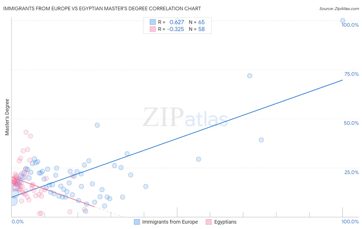 Immigrants from Europe vs Egyptian Master's Degree