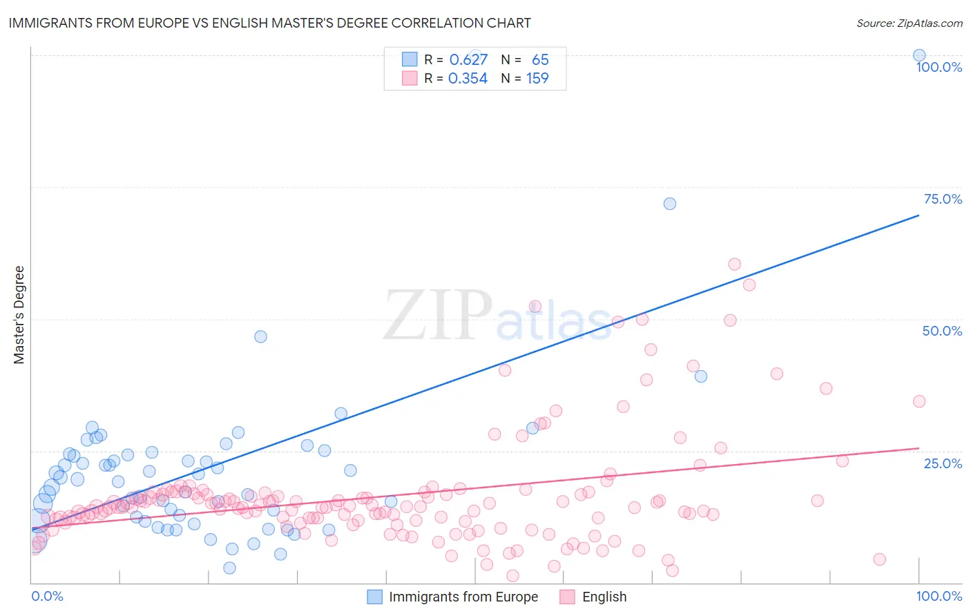 Immigrants from Europe vs English Master's Degree