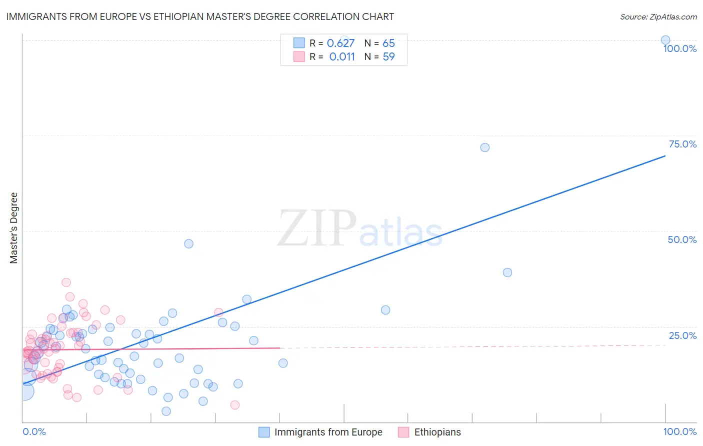 Immigrants from Europe vs Ethiopian Master's Degree