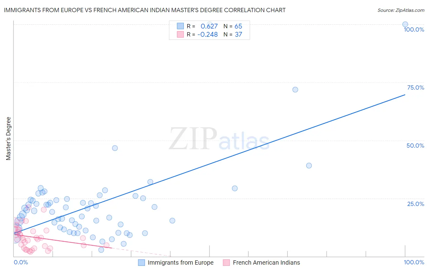 Immigrants from Europe vs French American Indian Master's Degree