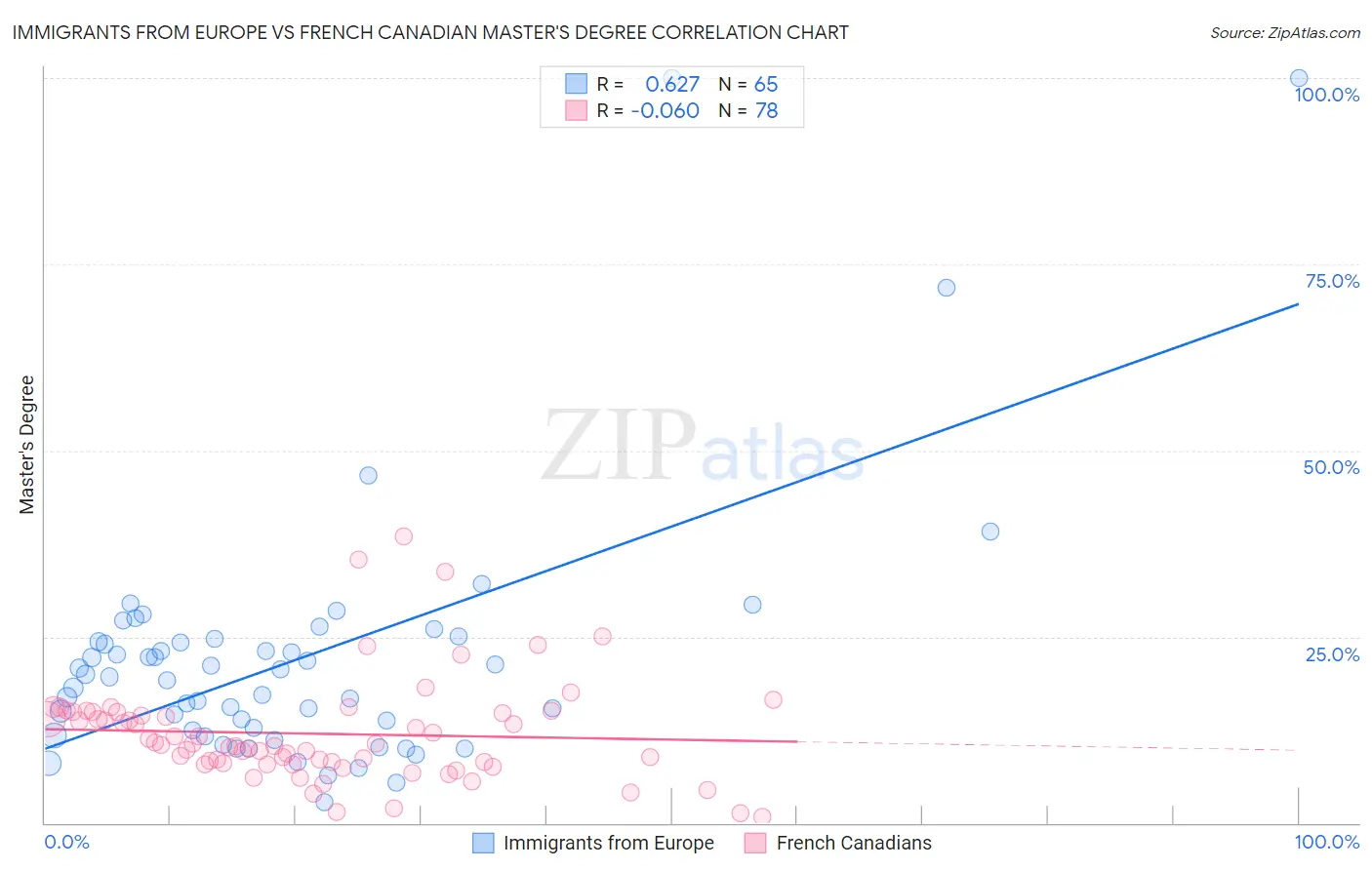 Immigrants from Europe vs French Canadian Master's Degree