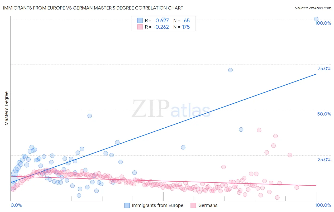 Immigrants from Europe vs German Master's Degree