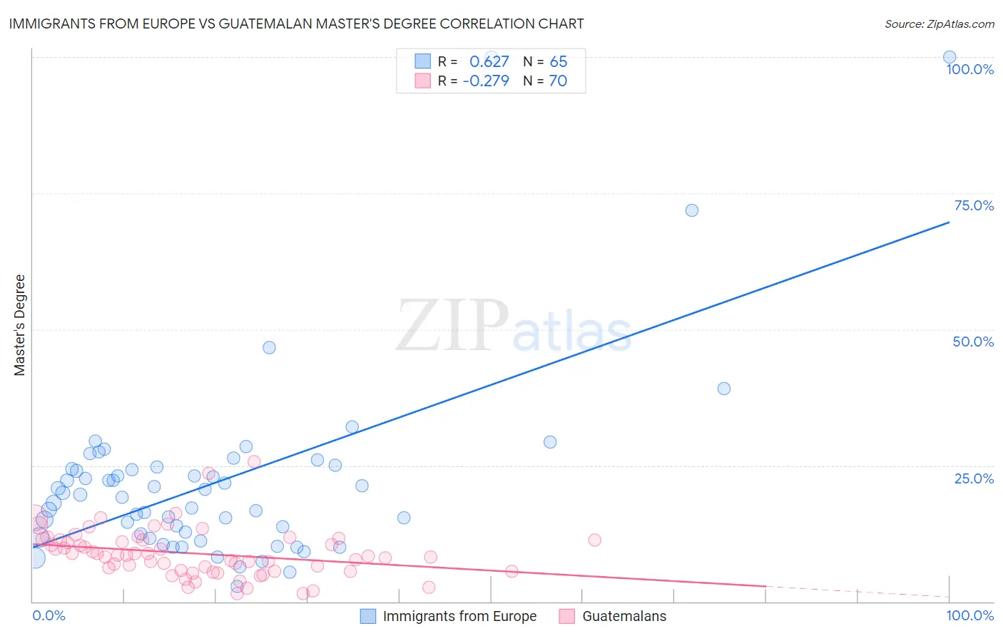 Immigrants from Europe vs Guatemalan Master's Degree