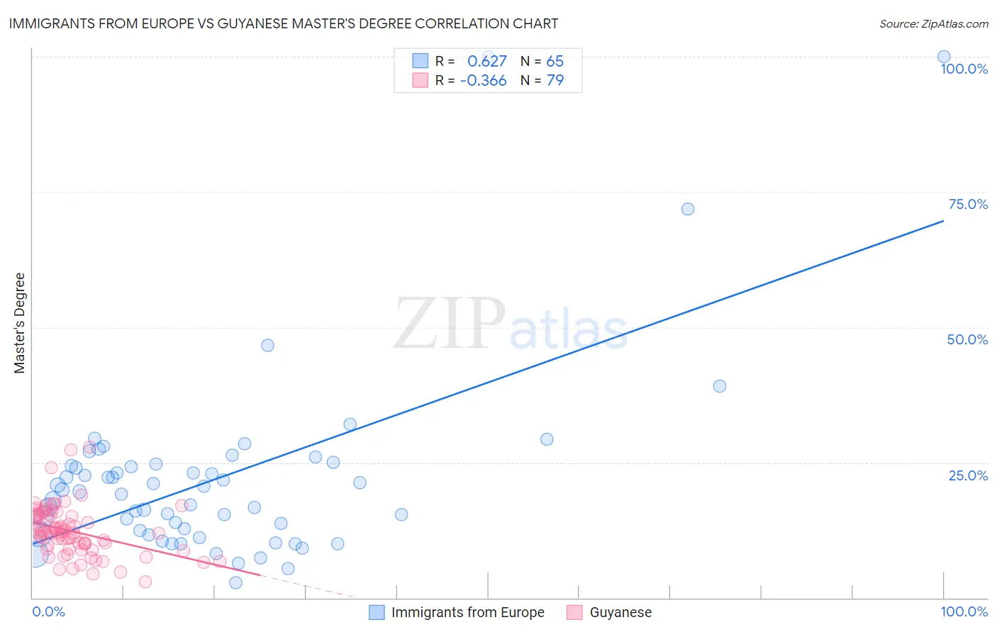 Immigrants from Europe vs Guyanese Master's Degree